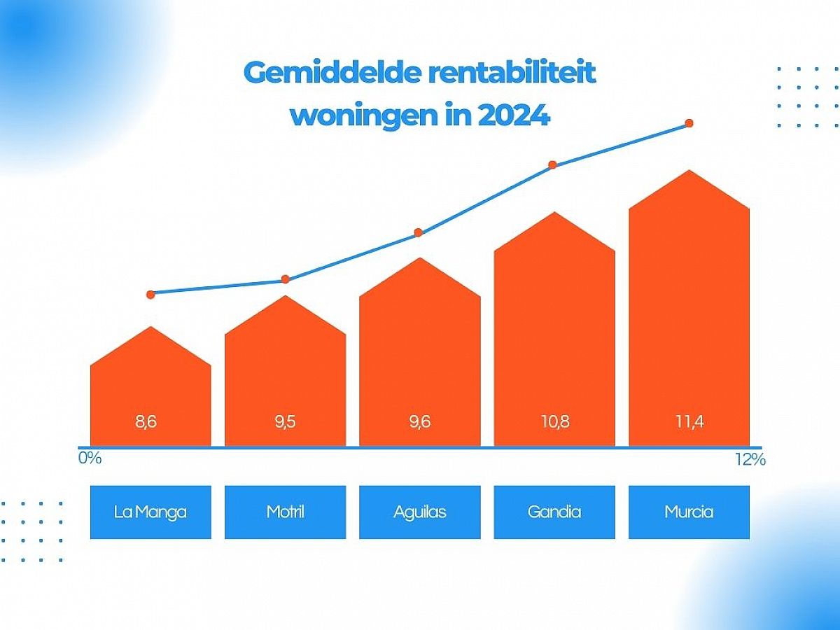 Investeren in de provincie Murcia het rendabelst in 2024